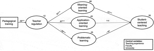 Figure 2. Structural model of the relationship among teacher regulation, learning patterns and student-centred teaching approach.