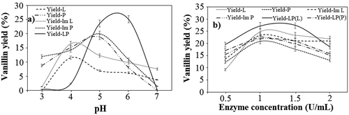 Figure 2. Effect of, a) pH and b) Enzyme concentration (U/mL) on vanillin production using free laccase (L), free peroxidase (P), immobilized laccase (Im L), immobilized peroxidase (Im P) and co-immobilized laccase and peroxidase (LP). The experiments were performed in triplicates and expressed as mean average with error