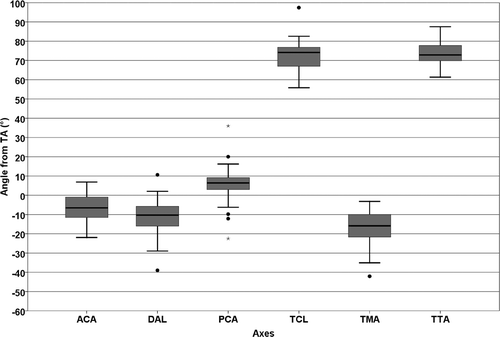 Figure 4. Box plot of tibial rotational alignment for six frames of reference relative to the TA. From left to right, these are the anterior condylar axis (ACA), distal anterior line (DAL), posterior condylar axis (PCA), tibial crest line (TCL), transmalleolar axis (TMA), and tibial tuberosity axis (TTA).