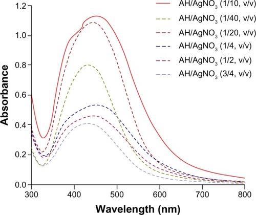 Figure 4 Ultraviolet-visible spectra of AH-AgNPs obtained at various volume ratios of Agrimoniae herba extract to AgNO3.Notes: The full line represents the optimum amount of A. herba extract, and the dashed lines represent the assayed amount of A. herba extract. The ordinate represents the maximal ultraviolet absorption within a range of 300–800 nm.Abbreviation: AH-AgNPs, Agrimoniae herba-conjugated Ag nanoparticles.