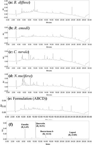 Figure 1. HPLC chromatogram of hydroalcoholic extract of (a) B. diffusa, (b) R. emodi, (c) C. nurvala, (d) N. nucifera, (e) optimized combination (ABCD) and (f) standards recorded at 254 nm.