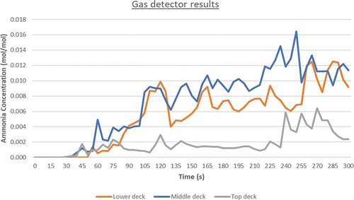 Figure 9. Gas detector simulation outputs.