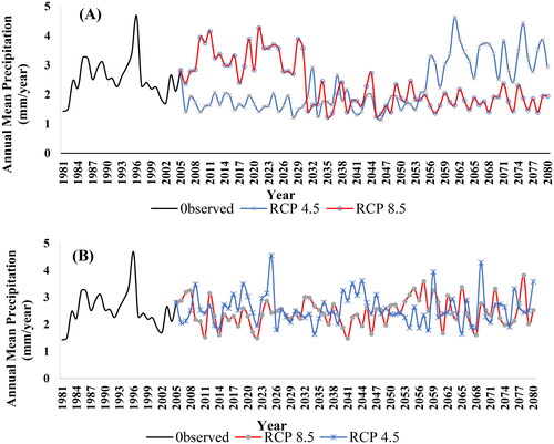 Figure 6. Annual precipitation (1981–2080) at Mojo catchment for a model, (A) MIROC-MIROC5,(B) MPI-M-MPI-ESM-LR under RCP 4.5 and RCP 8.5 climate scenario.