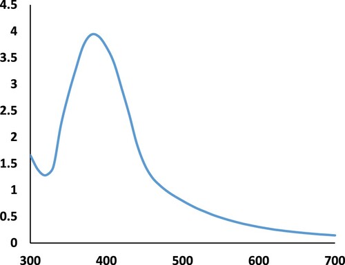 Figure 2. UV absorbance spectrum of silver nanoparticles seed solution at 50% dilution.