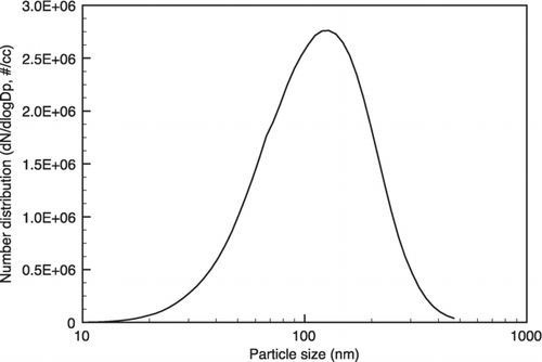 FIG. 5 Number distribution of the soot agglomerates as a function of the mobility diameter; the mode of the distribution is 120 nm.