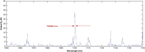Figure 5. Full width at half maximum: FWHM for temporal mode at center wavelength of 1.3µm using Gaussian pulse.
