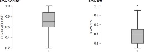 Figure 1 The box-plot shows BCVA at baseline and BCVA after 12 months of photo-biomodulation.