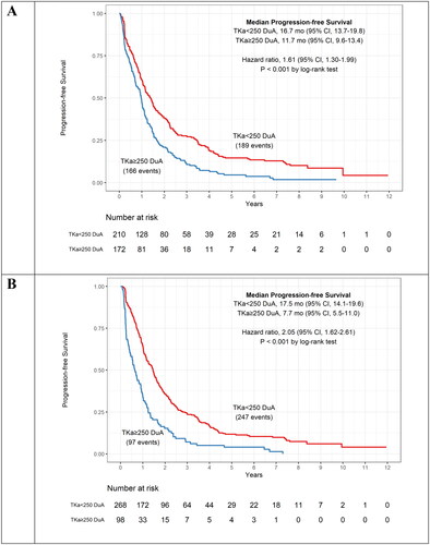 Figure 4. Kaplan–Meier curves for progression free survival (PFS) for patients below and above the assay cut-off of ≥ 250 DuA. The curves are shown for the serum TKa assessment at baseline (A) and 21–70 days (B) and include median PFS and hazard ratio. TKa, thymidine kinase activity; CI, confidence interval.