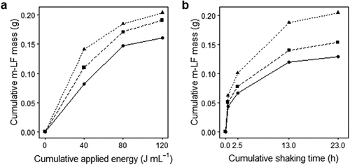 Figure 2. Comparison of mineral-associated low-density fraction (m-LF) recovery by sonication (a) and mechanical shaking (b). Surface (triangle), medium (square), bottom (circle) samples of the core 3 from the fukido mangrove soils used in the study were tested, where the corresponding line types in (a) and (b) represent the identical samples.