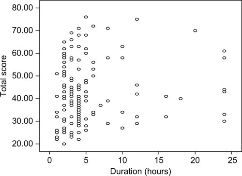 Figure 2 Correlation between total scores of Internet addiction test and duration of daily Internet usage (in hours).