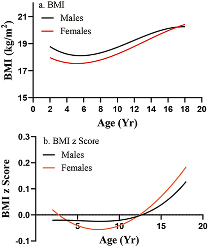 Figure 1 Changes in BMI and BMI z Score with Age in Children. (a) Changes in BMI with age; (b) Changes in BMI z score with age. Number of subjects are indicated in Table 1.