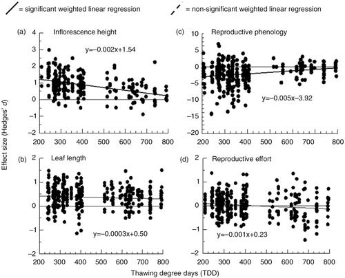 Fig. 3  Relationship between seasonal temperature (TDD) and effect size of experimental warming on plant traits (a) inflorescence height, (b) leaf length, (c) reproductive phenology and (d) reproductive effort. See Fig. 2.