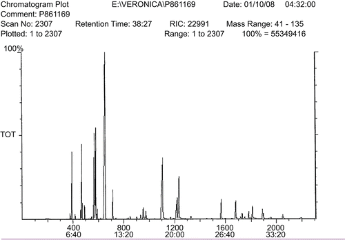 Figure 1.  MS chromatogram plot. The constituents were identified by comparing their mass spectra with those of authentic standards. The peaks were further identified by comparing their retention indices with those of authentic standards.