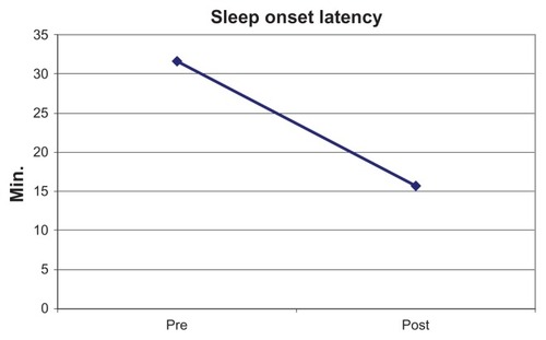 Figure 2 Sleep onset latency of adolescents before (pre-) and after (post-) treatment (JuSt-training).