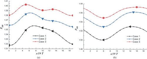 Figure 9. Pressure fluctuations with time for (a) Point A and (b) Point B.