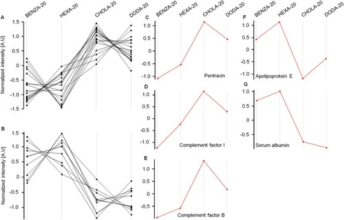 Figure 9 The comparison, with regard to their intensities, of normalized expression profiles of the identified corona proteins supports the grouping of the investigated NGs.Notes: Protein intensities were normalized (PHPMA as reference), log(2) transformed and the Z-score was calculated using Perseus Version 1.6.1.3. The expression profiles were then examined for similarities. With increasing hydrophobicity, corona proteins of the two groups of NGs, namely moderate hydrophobic (BENZA-20+HEXA-20) and hydrophobic (DODA-20+CHOLA-20), display either an increase (A) or a decrease (B) in their expression profiles. Pentraxin (C), complement factor I (D) and complement factor B (E) are depicted as examples for proteins with an increased intensity among the hydrophobic NGs compared to the moderately hydrophobic NGs. Apolipoprotein E (F) and serum albumin (G) on the other hand show a decreased intensity among the hydrophobic NGs compared to the moderate NGs.Abbreviations: NGs, nanogels; A.U., arbitrary unit; PHPMA, poly(N-(2-hydroxypropyl)methacrylamide).