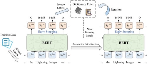 Figure 4. Overall fine-tuning and self-training procedures with BERT. The BERT model is fine-tuned to output pseudo-labels of training data. By judging the similarity between the pseudo-labels and the official names in the dictionary, new training labels are generated as the next input.