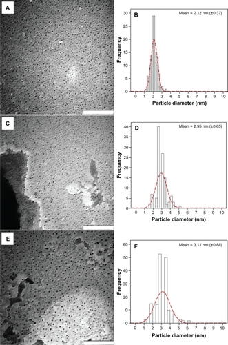 Figure 6 Transmission electron microscopy images and corresponding particle size distribution of silver/zeolite nanocomposites at different AgNO3 concentrations (A2 1.0% [A, B], A4 2.0% [C, D], and A5 5.0% [E, F]).