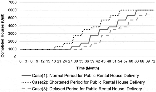 Figure 5. Sensitivity analysis Result #1: completed public rental houses over time.