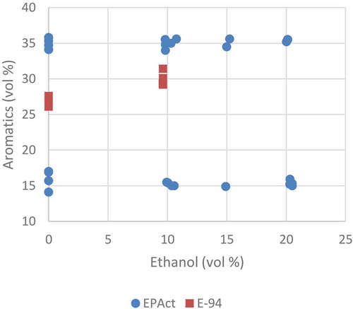 Figure 6. Relationships between aromatic and ethanol content for the EPAct and E-94 studies