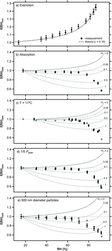 FIG. 4 Extinction (a) and absorption (b–e) measurements for size-selected nigrosin as a function of RH. Unless otherwise stated, experiments were performed using 200 nm dry diameter particles at a temperature of 25°C. Model predictions shown for each experiment f(RH)abs_full (solid line) and f(RH)abs_bias (dotted lines) are described fully in the main text. Measurements of f(f(RH)abs shown in (b) are repeated in (c–e) to facilitate comparison (gray squares).