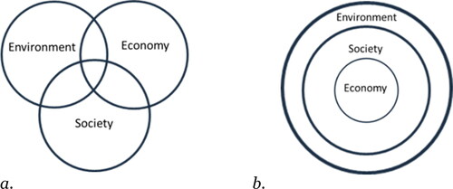 Figure 1. a. Venn diagram representation of SD by Berglund, T. CC BY-SA 3.0 (adapted from Sustainable development by Dréo Citation2019), and 1. b. Nested representation of SD by Berglund, T. CC BY-SA 3.0 (adapted from Nested sustainability-v2.gif by Iacchus Citation2009).