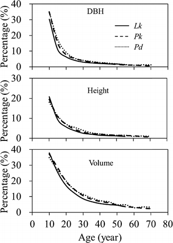Figure 6. Comparing growth percentages of DBH, height, and volume among the tree species.