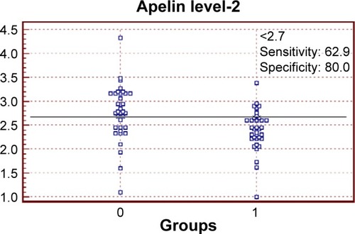 Figure 4 Interactive dot diagram between patients and control groups as regards serum apelin at 4–6 weeks of age.