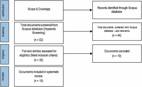 Figure 1. The PRISMA diagram used to search, screen, and select articles.