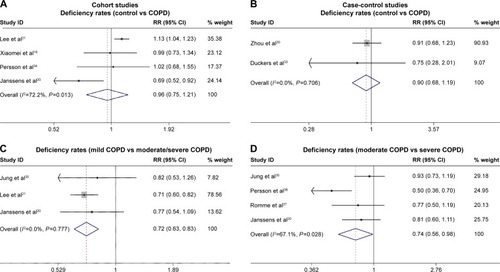 Figure 3 Forest plots of the deficiency rate of serum 25(OH)D.