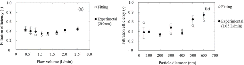 Figure 6. Comparison results between the experimental filtration efficiency and the predicted filtration efficiency calculated by the modified equations. (a) Flow velocity vs. filtration efficiency (PSL: 200 nm) and (b) PSL particle size vs. filtration efficiency (flow volume: 1.05 L/min).