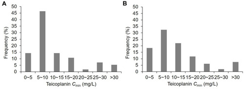Figure 1 Distribution of teicoplanin trough concentrations. Panel (A) shows the distribution of Cmin on day 3 or day 4 after teicoplanin administration. Panel (B) shows the distribution of teicoplanin Cmin at steady state.