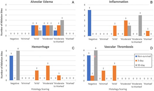 Figure 5. Histopathological scoring of alveolar edema (A), inflammation (B), hemorrhage (C), and vascular thrombosis (D) at the MWA sites. Only ablation sites treated for 10 min are depicted for the Non-Survival group. Thus, all ablation treatment sites shown received 100 W power for 10 min. Alveolar edema was common in the 3 groups; inflammation was observed in 3- and 30-Day ablation sites, whereas hemorrhage and thrombosis were present mainly in 3-Day ablation sites.