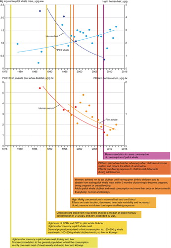 Fig. 1.  Timeline of risk communication for mercury (Hg) and polychlorinated biphenyls (PCBs) related to pilot whale consumption in the Faroe Islands. Reproduced with permission from AMAP.