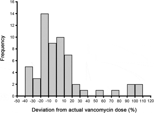 Figure 5. Frequency distribution of vancomycin dose deviation (percent) from actual vancomycin dose