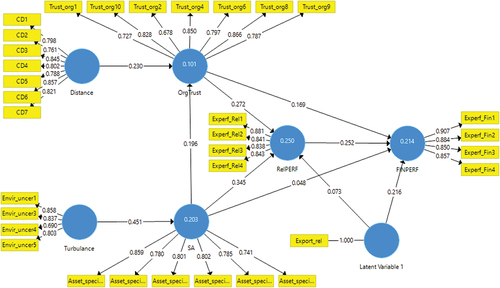 Figure A1. Three exchange risks model (A) with the measurement items.