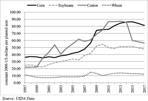 Figure 4. Inflation adjusted US seed costs, 1975–2017.