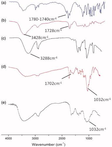 Figure 3. FTIR spectra of NCTD (a), NCTD-PVA (b), PVA (c), NCTD-CS (d) and CS (e).