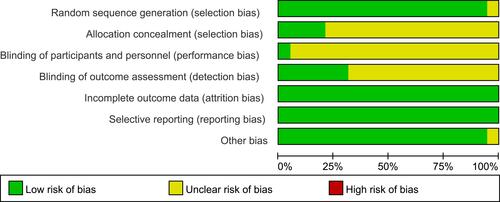 Figure 2 Risk of bias graph.