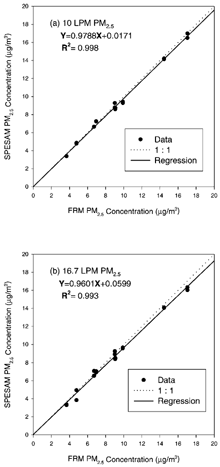 FIG. 6 Comparison of PM2.5 mass concentration for the SPESAM system with FRM, (a) 10 LPM configuration and (b) 16.7 LPM configuration.