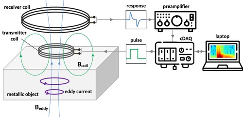 Figure 3. Electromagnetic pulse experiment setup. The cDAQ generates a voltage pulse in the transmitter coil, which creates a magnetic flux density Bcoil that penetrates the metallic object and induces eddy currents. The eddy currents generate a magnetic flux density Beddy transient that is detected by the receiver coil. The transient passes through the preamplifier and into a cDAQ analog-to-digital converter. The data is then recorded on the laptop.