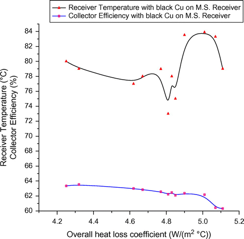 Figure 9. Variation of collector efficiency and receiver temperature with the overall heat loss coefficient for black Cu-coated M.S receiver.