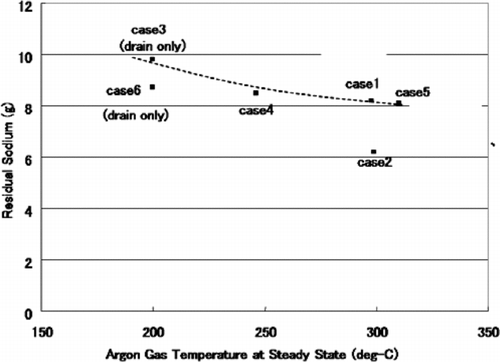 Figure 7 Residual sodium of inner duct drain tests