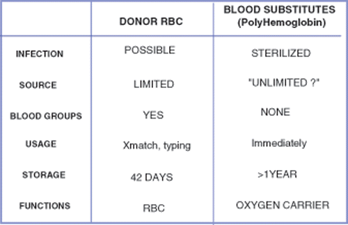 Figure 14. Comparison of polyhemoglobin with donor red blood cells. Polyhemoglobin has many advantages over red blood cells and is useful for use during surgery. However, it cannot be used in a number of other clinical conditions. This is because unlike red blood cells (RBC), polyhemoglobin is only an oxygen carrier. It does not have RBC enzymes needed for many functions including the removal of oxygen radicals. Furthermore, its circulation time is much shorter than that of RBC.