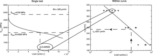 Figure 6. Derivation of ε6 on the basis of four-point bending beam fatigue tests at 20∘C and 30 Hz.