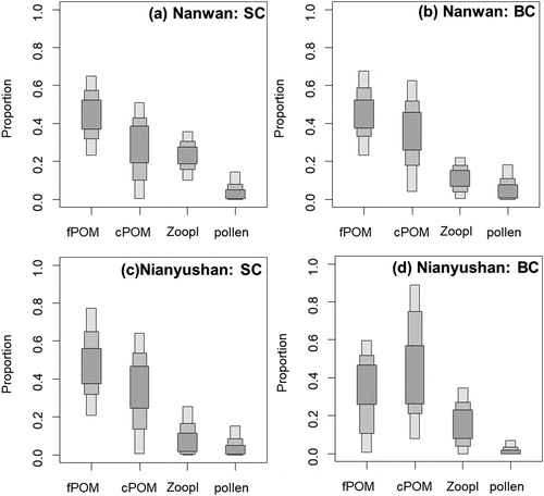 Figure 3. Proportional contribution from fine particulate organic matter (fPOM), coarse particulate organic matter (cPOM), zooplankton (Zoopl) and pollen of Pinus massoniana to the diet of silver carp (SC) and bighead carp (BC) in the two reservoirs (Nanwan and Nianyushan). Box levels show 50, 75 and 95% confidence intervals.