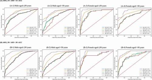 Figure 2. Area Under the Receiver Operating Characteristic Curve (AUC) of Grid Search Cross-Validation Outcomes by using Different Machine Learning Models.