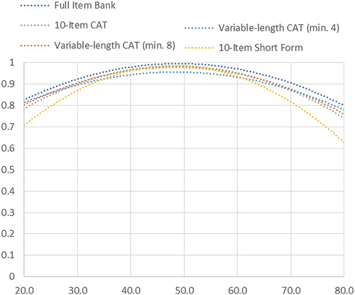 Figure 2. SCI-QOL PAWB: Measurement Reliability by T-score and assessment method.