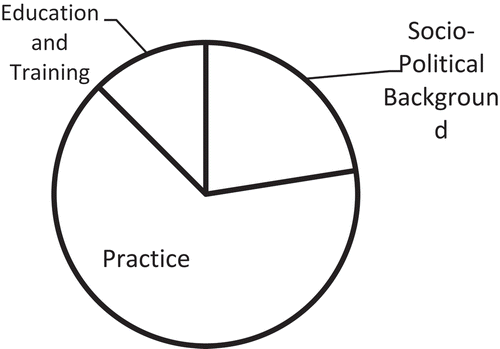 Figure 2. Proportion of articles by theme.