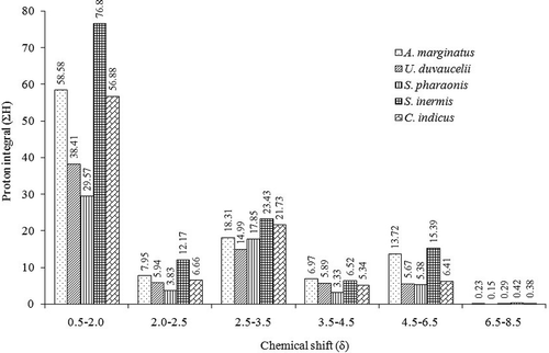 Figure 1. Proton integral values in characteristic regions of 1H-NMR spectra acquired from the EtOAc-MeOH extracts of the five cephalopod species. The protons at the characteristic regions of the 1H-NMR spectra were integrated to get the proton integral (ΣH) in specific regions (δ0.5–2.0 saturated hydrocarbons; δ2.0–2.5 functionalized hydride group of alkyl alkanoates/allylic/acetyl groups; δ 2.5–3.5 functionalized hydride of the substituted alkanol/methoxy; δ 3.5–6.5 protons of the parent hydride group of alkyl alkanoates/olefinic; δ 6.5–8.5 aryl protons).